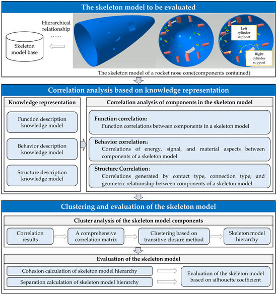 An Evaluation Method for the Skeleton Model Based on Function–Behavior ...