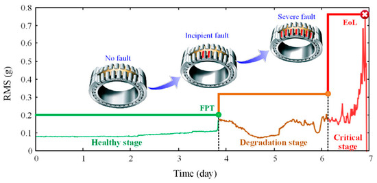フェイズ II 15p Stage-Based Remaining Useful Life Prediction for Bearings