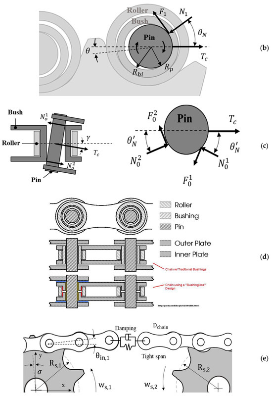Power Transmission Mechanism and Tribological Performance of Power Transmission Mechanism and Tribological Performance of