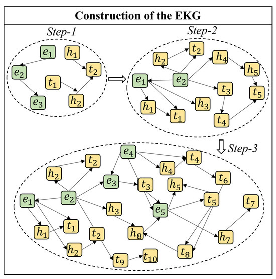 Event Knowledge Graph for a Knowledge-Based Design Process Model for ...