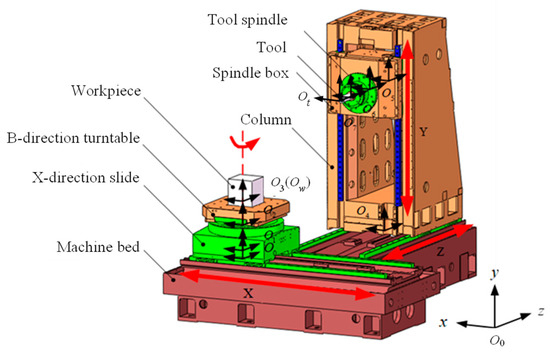 Geometric Accuracy Design and Tolerance Allocation of