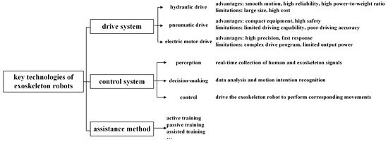 Research on Control Strategy Technology of Upper Limb