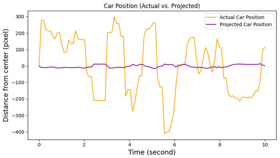 A Novel Lateral Control System for Autonomous Vehicles: A Look-Down ...