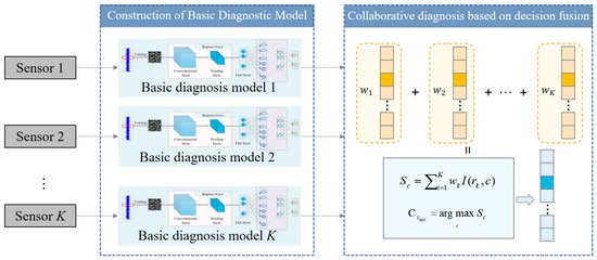 A Novel Bearing Fault Diagnosis Method Based on Improved Convolutional ...