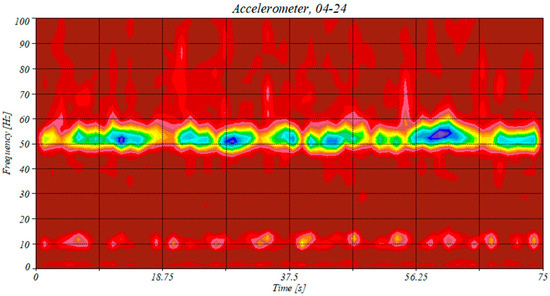 The Application of Recurrence Plots to Identify Nonlinear Responses ...