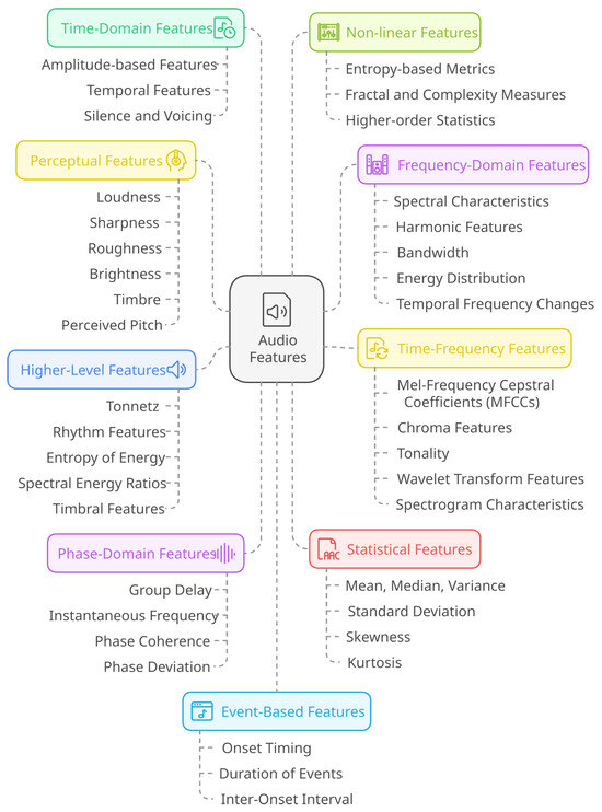 Toward Inclusive Smart Cities: Sound-Based Vehicle Diagnostics ...
