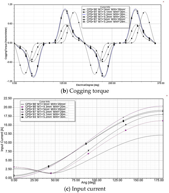 Various Designs of Spoke-Type Permanent Magnet Motor for Performance ...