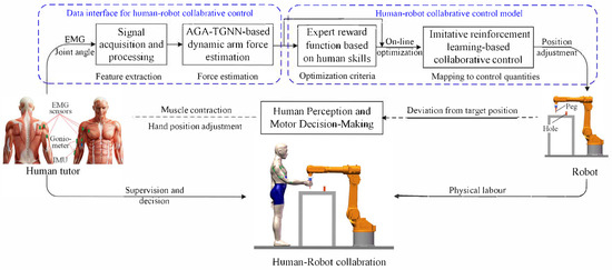 Methodology for Human–Robot Collaborative Assembly Based on Human Skill ...
