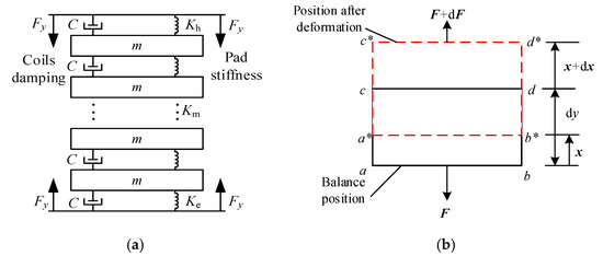 Transformer Hum Coupling Electromagnetic–Mechanical–Acoustic Coupling Analysis of Transformers ...