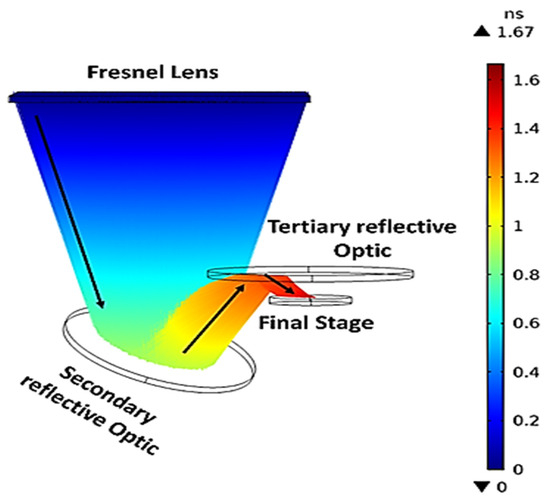 Structural Analysis of a Modular High-Concentration PV System Operating ...