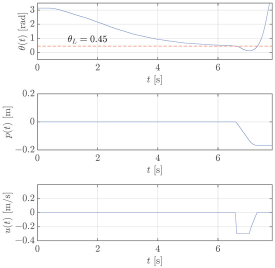 Digital Control of an Inverted Pendulum Using a Velocity-Controlled Robot