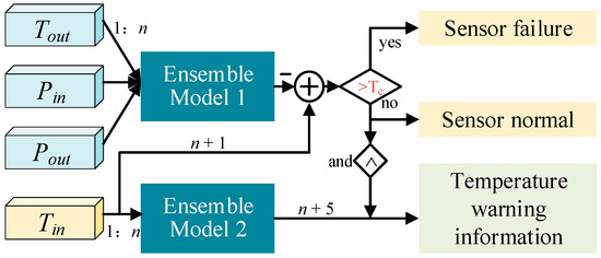 A Dual-Level Intelligent Architecture-Based Method for Coupling Fault ...