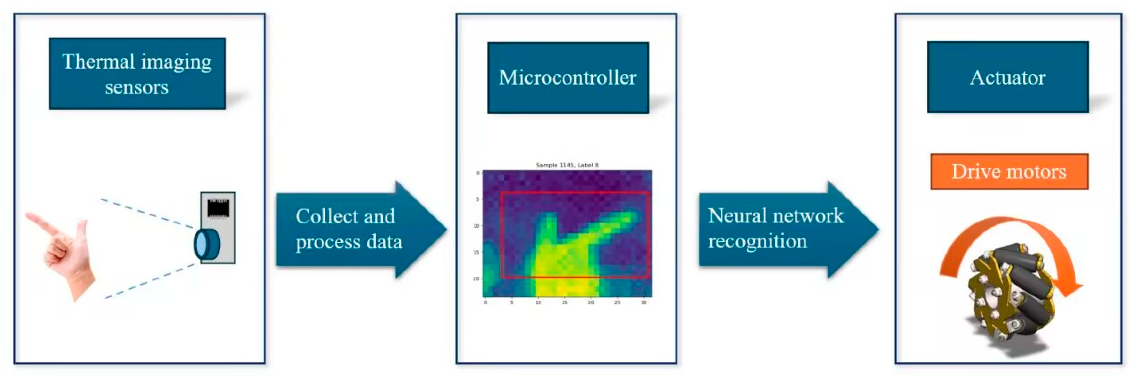 Thermal Imaging-Based Lightweight Gesture Recognition System for Mobile ...