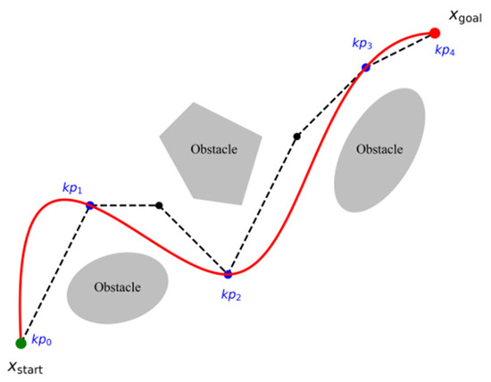 An Integrated Path Planning and Tracking Framework Based on Adaptive ...