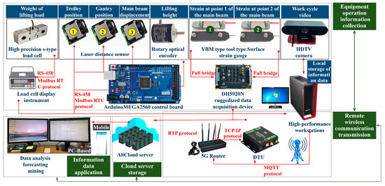 A Development Method for Load Adaptive Matching Digital Twin System of ...