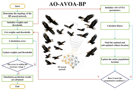 Dual Modal Intelligent Optimization BP Neural Network Model