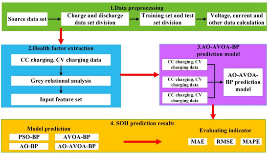 Dual Modal Intelligent Optimization BP Neural Network Model