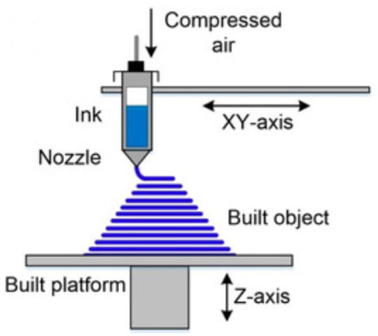 Lewis Direct Ink Writing Recent Advances in Additive Manufacturing: A Review of Current ...