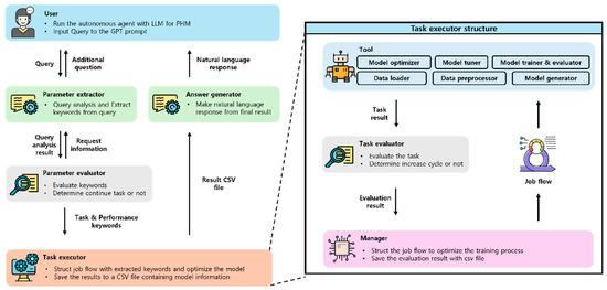 Large Language Model-Based Autonomous Agent for Prognostics and Health ...