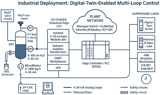 Integration of Industrial Internet of Things (IIoT) and Digital Twin ...