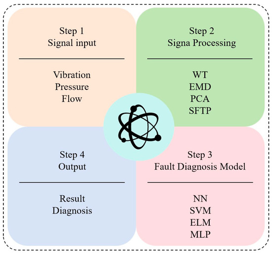 Literature Review on Fault Mechanism Analysis and Diagnosis