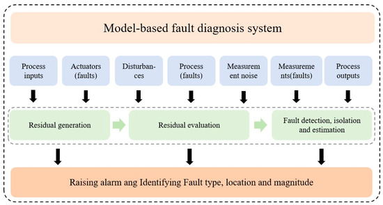 Literature Review on Fault Mechanism Analysis and Diagnosis