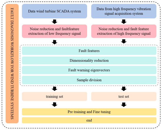 Literature Review on Fault Mechanism Analysis and Diagnosis