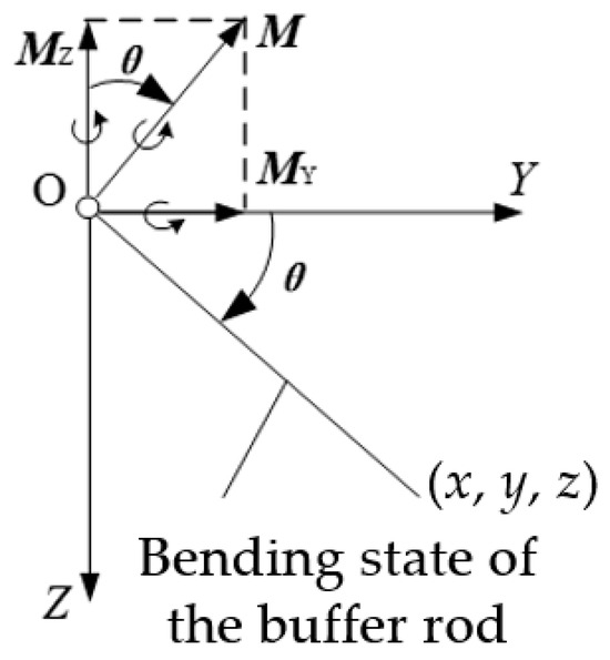 Buffer Rod Engineering Drawing Performance Analysis and Optimization of a Bio-Inspired Spider-Web ...