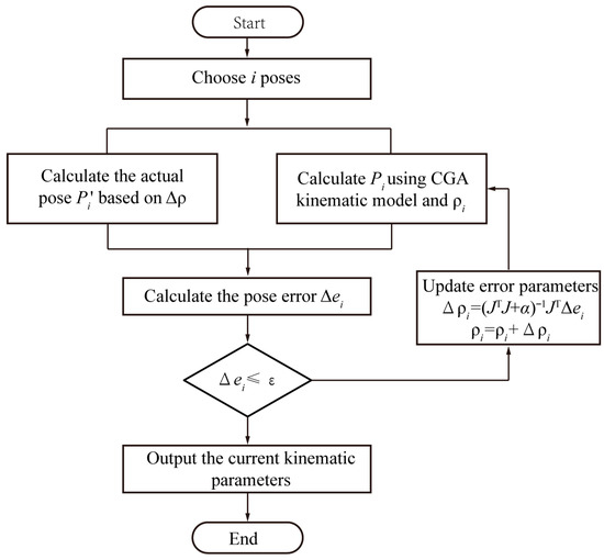 Geometric Error Modeling of 3-DOF Planar Parallel Manipulators Using ...