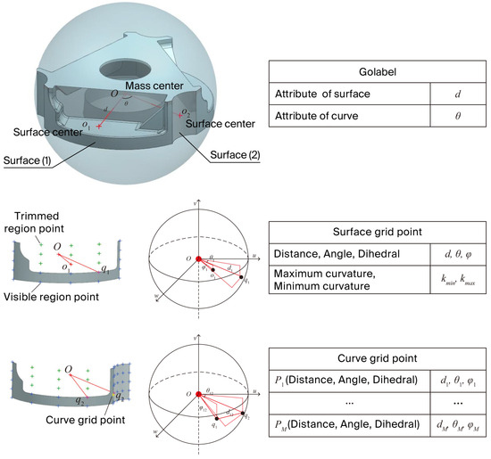 Hierarchical Graph Neural Network for Manufacturability Analysis