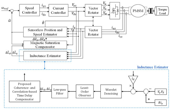 Real-Time Inductance Estimation of Sensorless PMSM Drive System Using ...