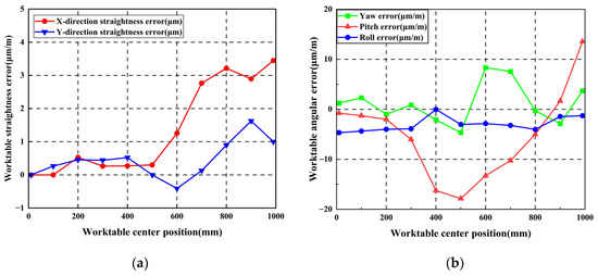 An Accuracy Design Method for a Linear Feed System of Machine Tools ...