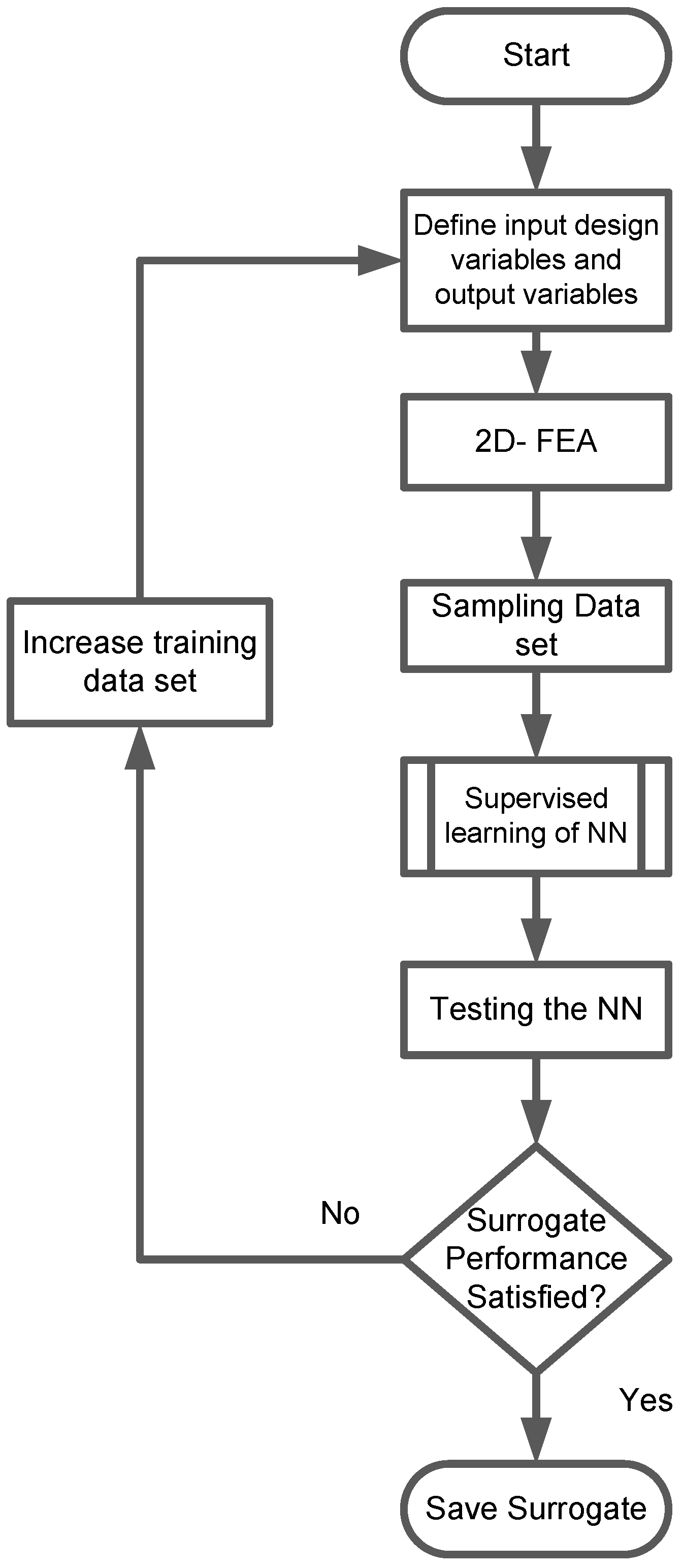Machine Learning Objective Function Multi-Objective Design Optimization of a MW Machine Using Hybrid ...