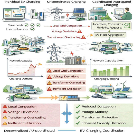 Vehicle-to-Grid Integration in Smart Energy Systems: An Overview of ...