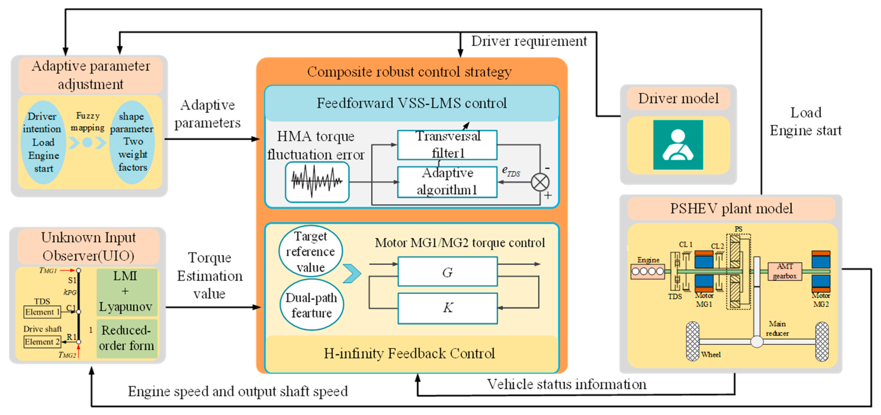 Torsional Oscillation-Considered Engine Start–Stop Coordinate Control ...
