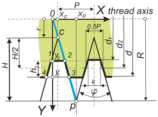 General Geometric Model for the Cutting Edge in Thread Turning