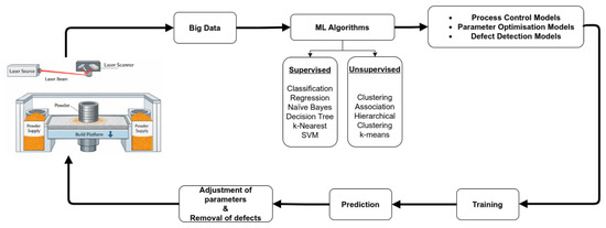 Recent Advances in Artificial Intelligence and Machine Learning for ...