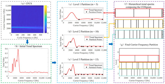 CESIgram: A Fault Feature Extraction Method for Rolling Bearings