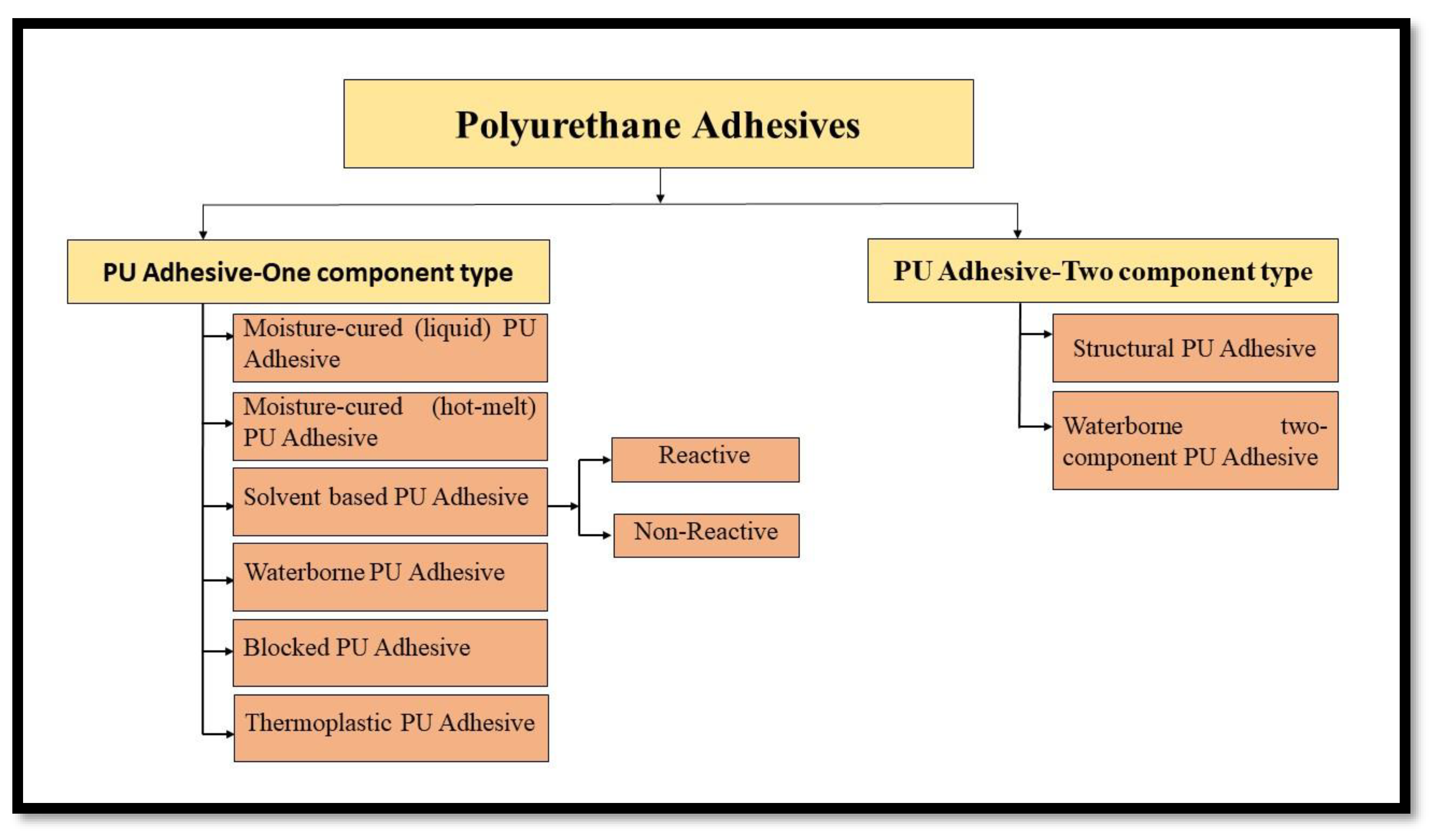 Macromol Free FullText Assessment of BioBased Polyurethanes