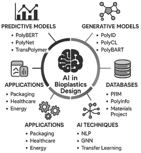 Machine Learning for the Optimization of the Bioplastics Design