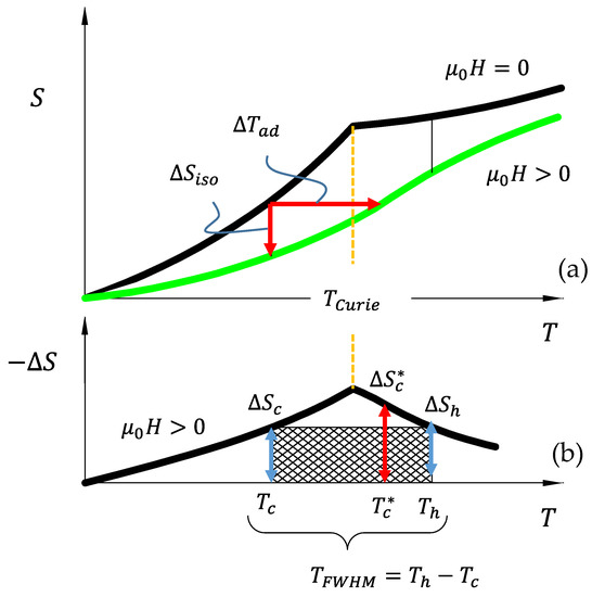 An Analytical Approach for Computing the Coefficient of