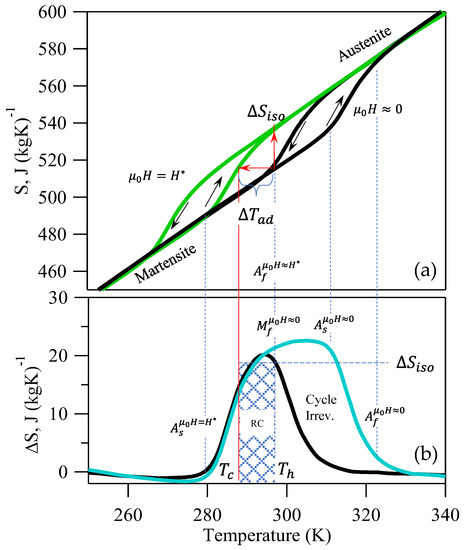 An Analytical Approach for Computing the Coefficient of