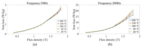 Estimation of Iron Loss in Permanent Magnet Synchronous