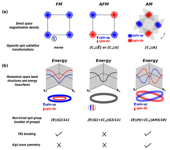 Altermagnetism and Altermagnets: A Brief Review