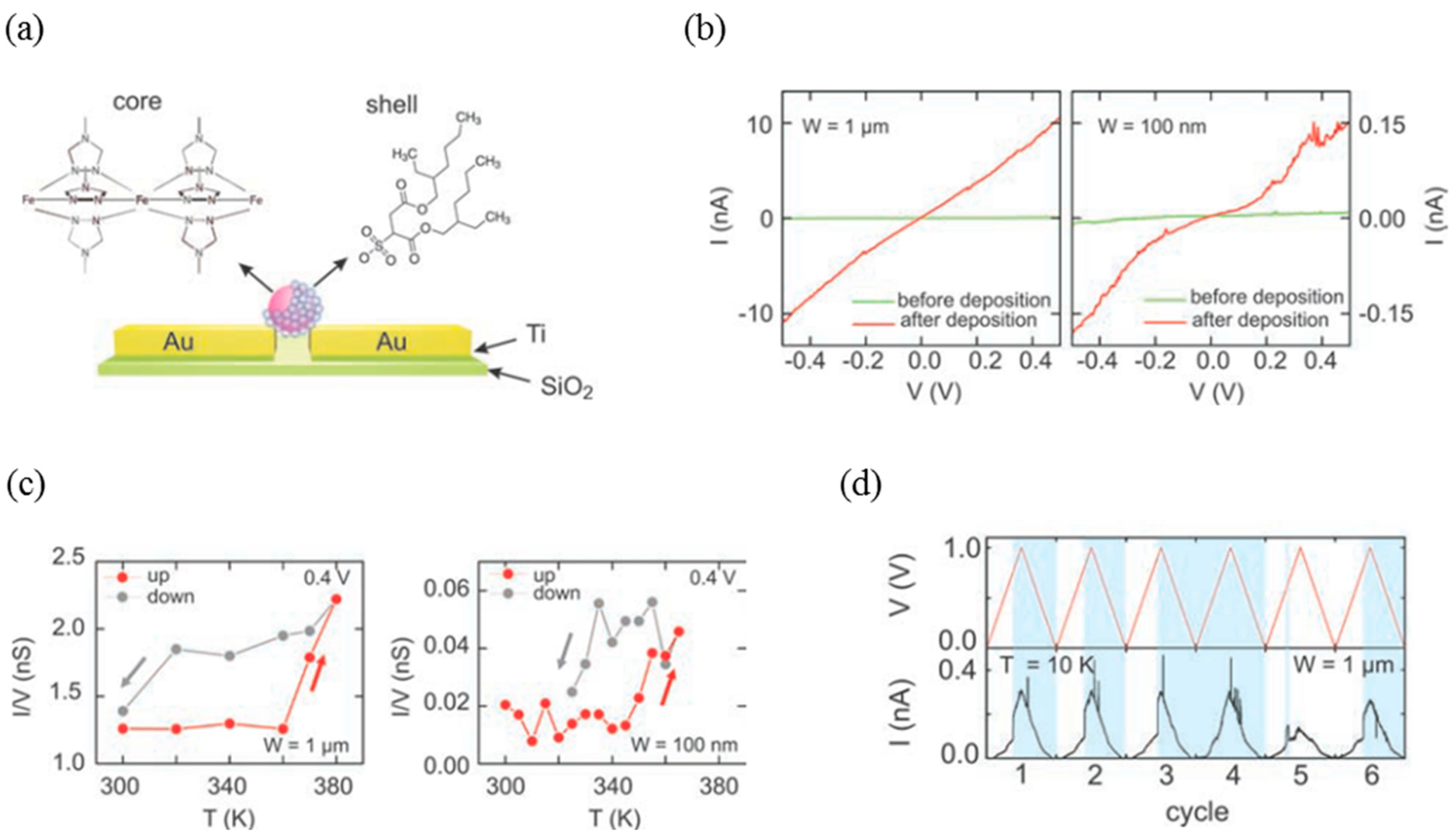Magnetochemistry Free Full Text Charge Transport And Electrical Properties Of Spin Crossover Materials Towards Nanoelectronic And Spintronic Devices Html