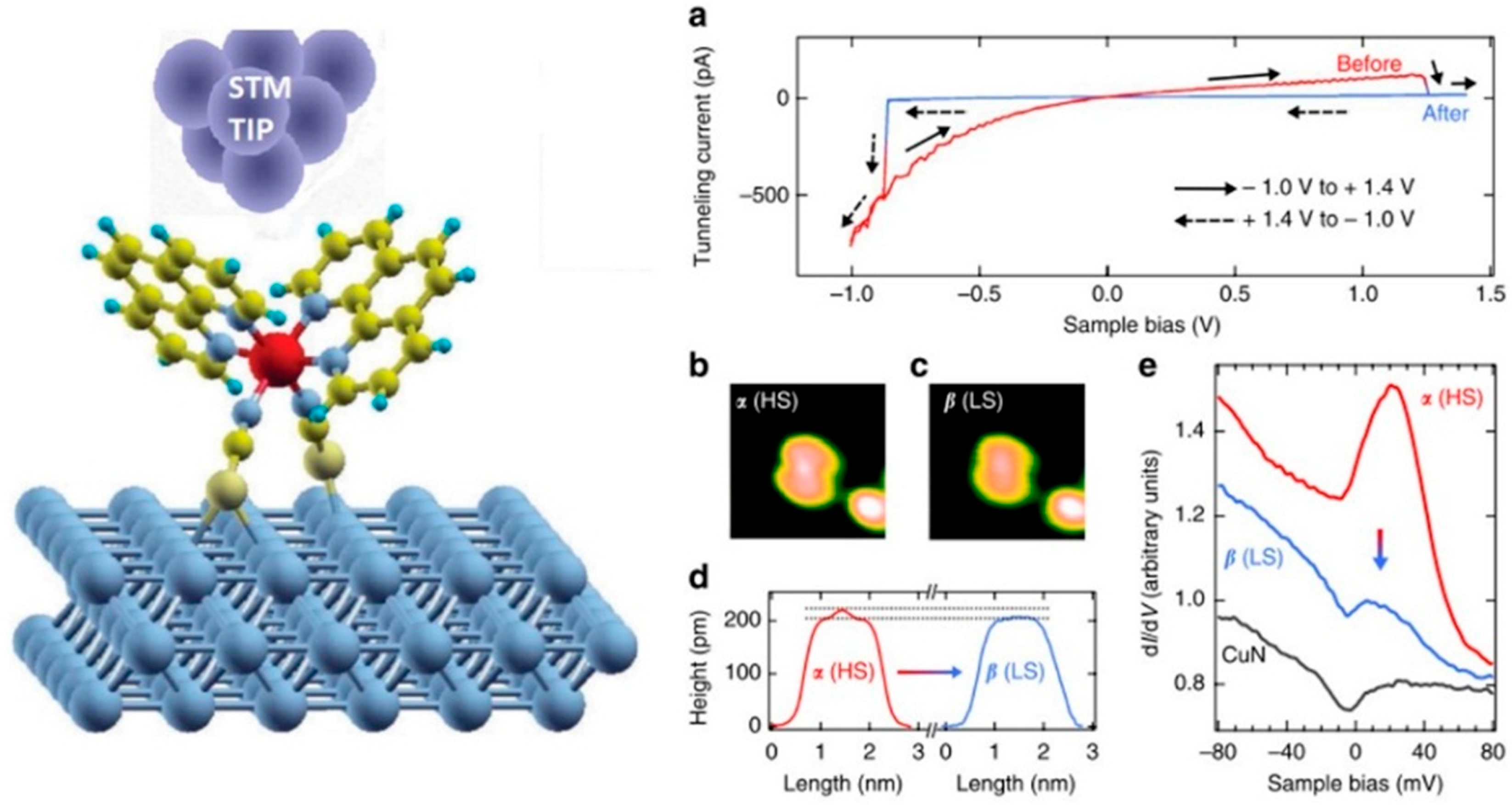 Magnetochemistry Free Full Text Charge Transport And Electrical Properties Of Spin Crossover Materials Towards Nanoelectronic And Spintronic Devices Html