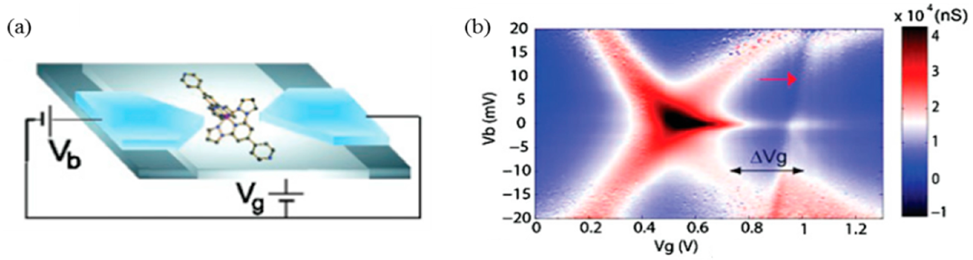 Magnetochemistry Free Full Text Charge Transport And Electrical Properties Of Spin Crossover Materials Towards Nanoelectronic And Spintronic Devices Html