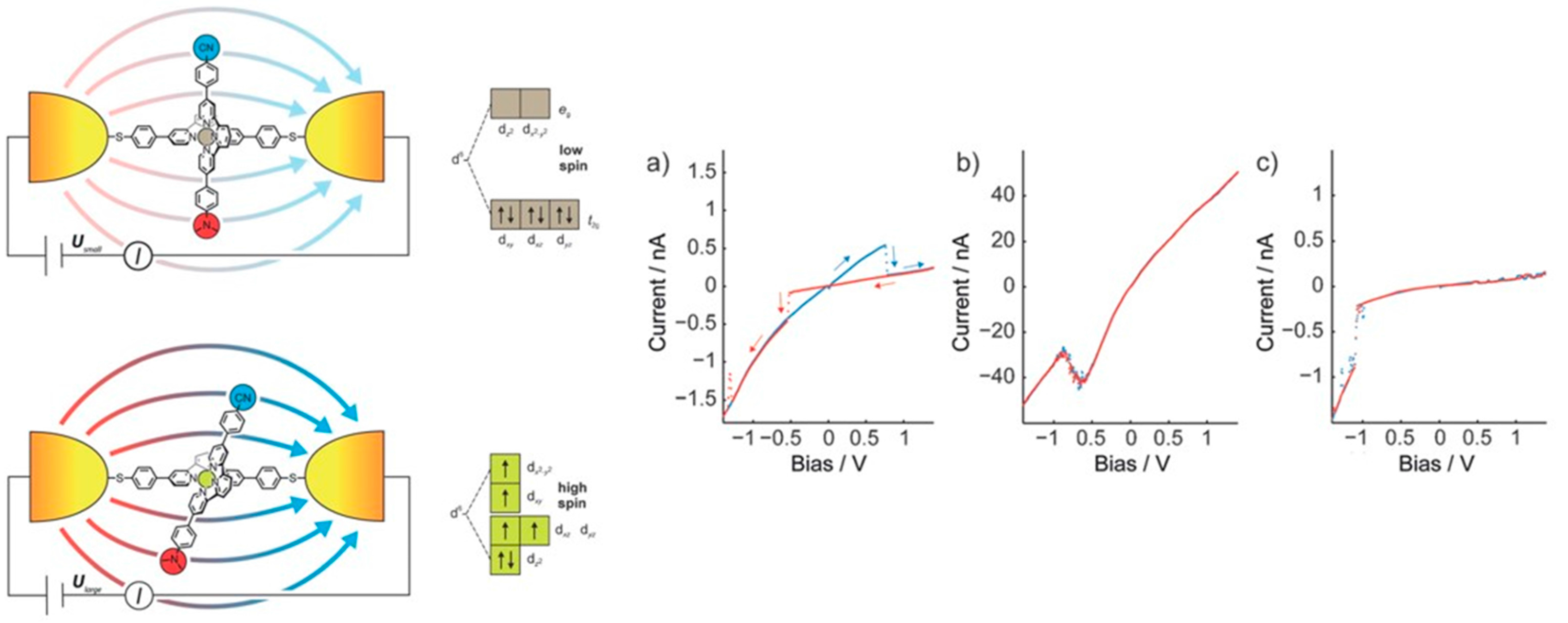 Magnetochemistry Free Full Text Charge Transport And Electrical Properties Of Spin Crossover Materials Towards Nanoelectronic And Spintronic Devices Html