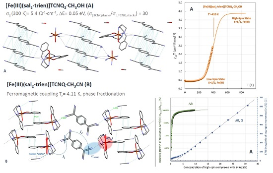 Magnetochemistry Free Full Text The Highly Conducting Spin Crossover Compound Combining Fe Iii Cation Complex With Tcnq In A Fractional Reduction State Synthesis Structure Electric And Magnetic Properties