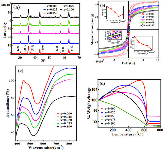 Free FullText Effect of Terbium Ion Substitution